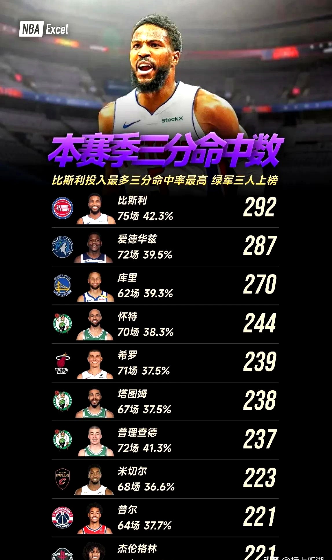 库里连续三场比赛得分超过反败为胜，利物浦不断突破！